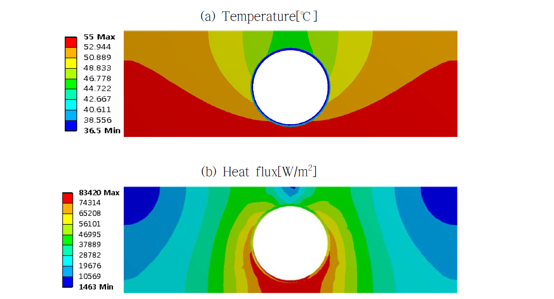 Temperature and heat flux distribution for the parametric combination (Te36.5-Tso55-Cst6000)