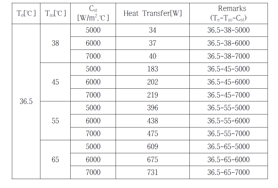 Heat transfer for the parametric combination