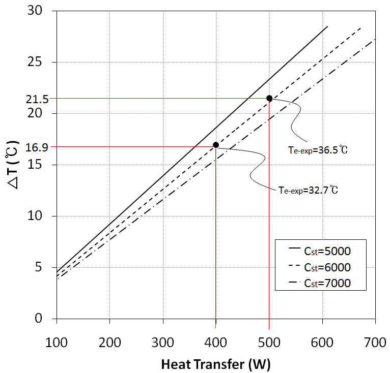 Prediction of heat transfer for the given ΔT and Cst: Theoretical evaluation of ANSYS results using experimental data