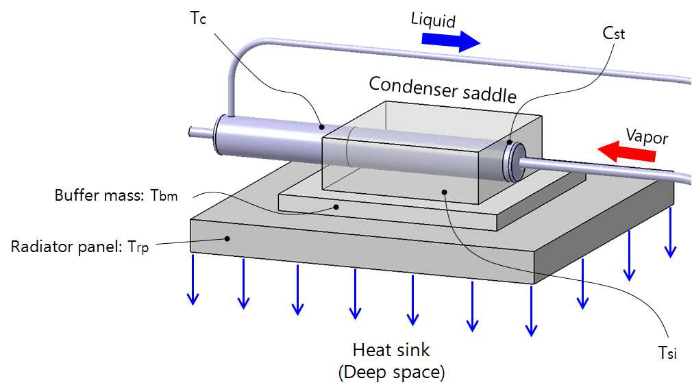 Schematics of the saddle mounted on LHP