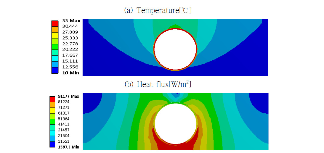 Temperature and heat flux distribution for the parametric combination (33-10-5000)