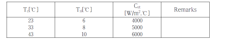 Combination of variables for parametric study