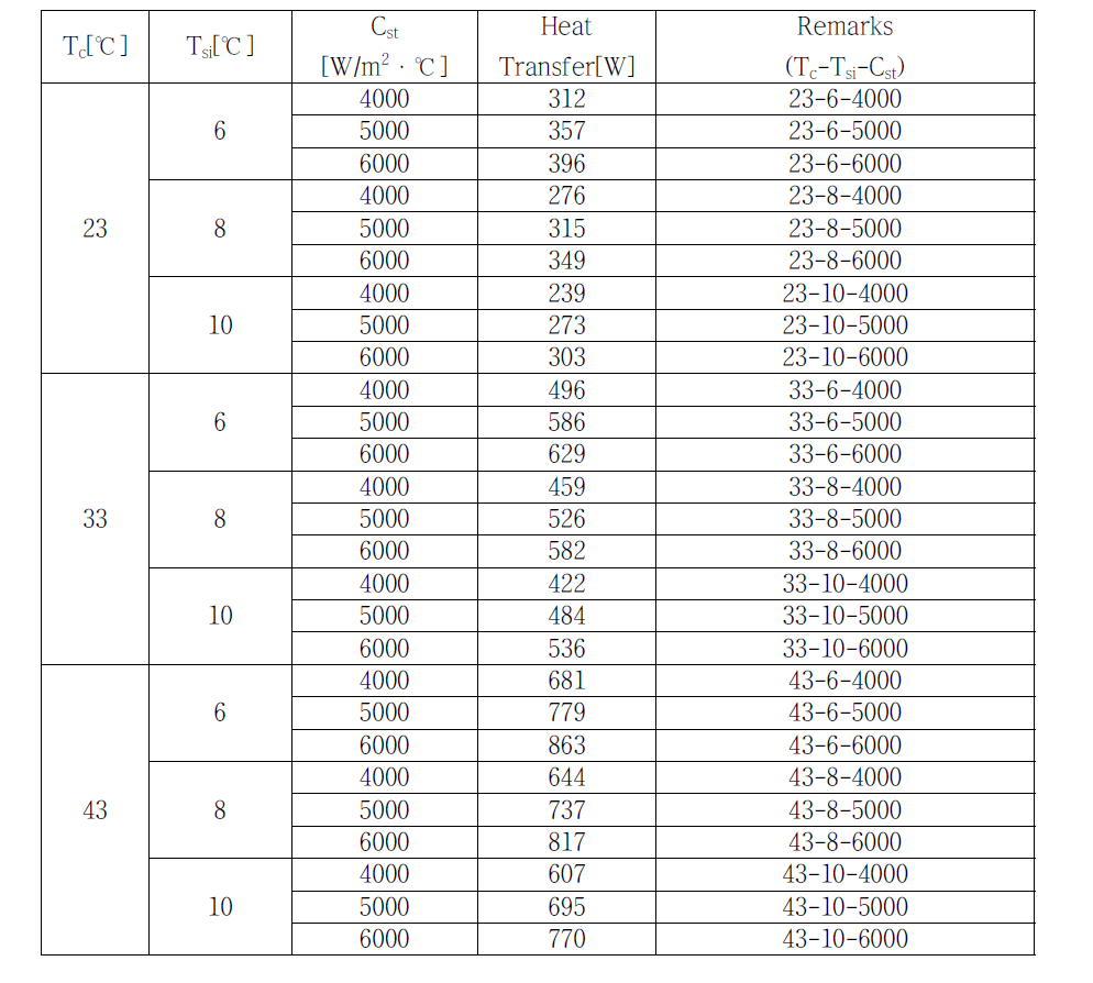 Heat transfer for the parametric combination