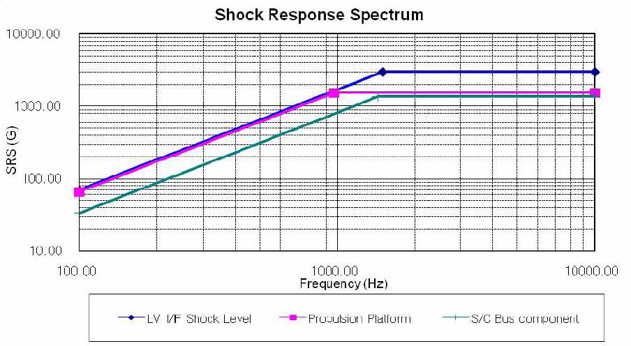 Shock Response Spectrum