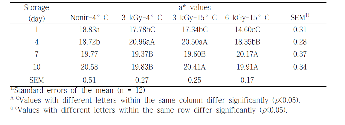 Effect of different irradiation dose and aging temperature on color a* values of beef rump