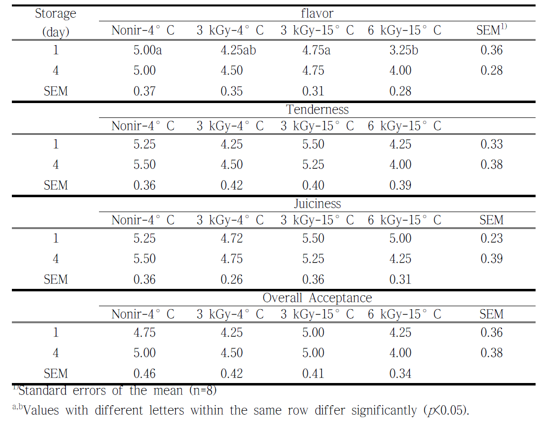 Sensory evaluation affected by different irradiation dose and aging temperature of beef rump