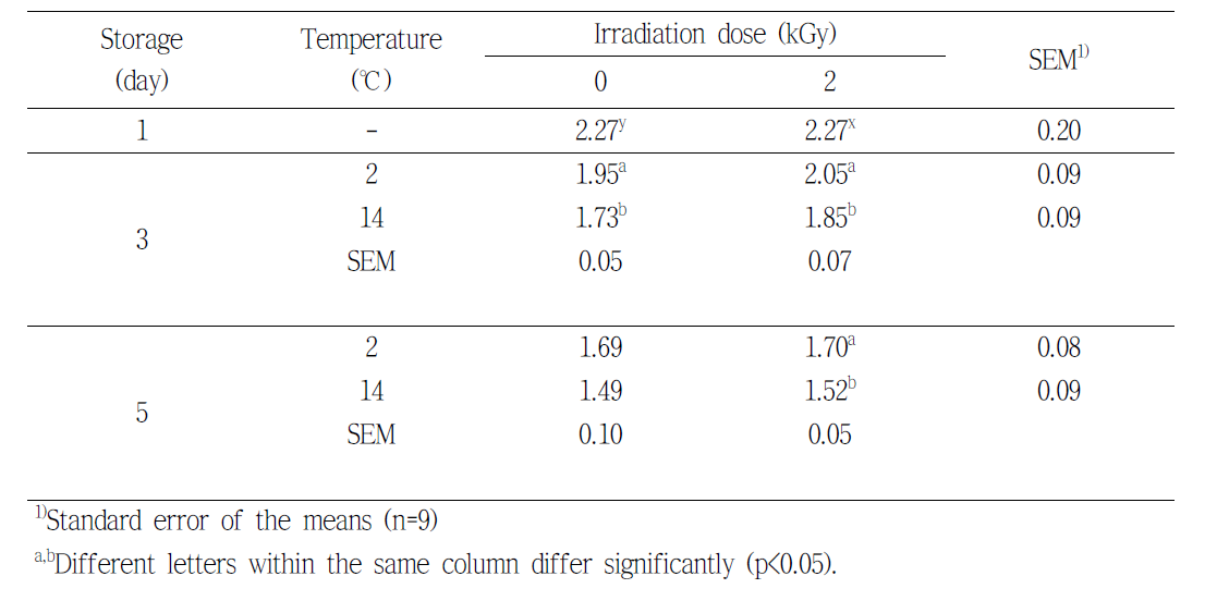 Shear force (kgf) of pork loins by electron beam irradiation during the storage at various temperature