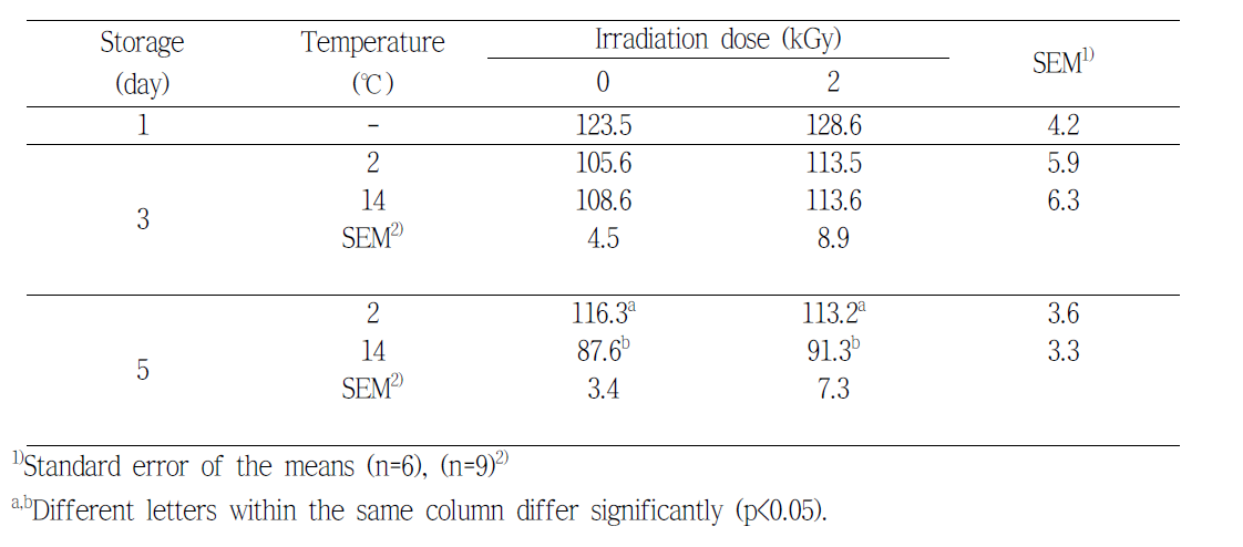 IMP content (mg/100 g) of pork loins by electron beam irradiation during the storage at various temperature
