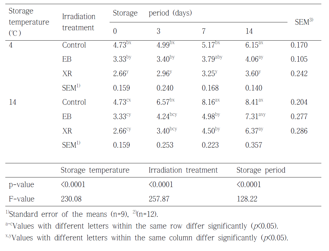 Total aerobic bacteria (log CFU/g) of the Semimembranosus muscle of beef with different irradiation treatment at different temperatures during storage