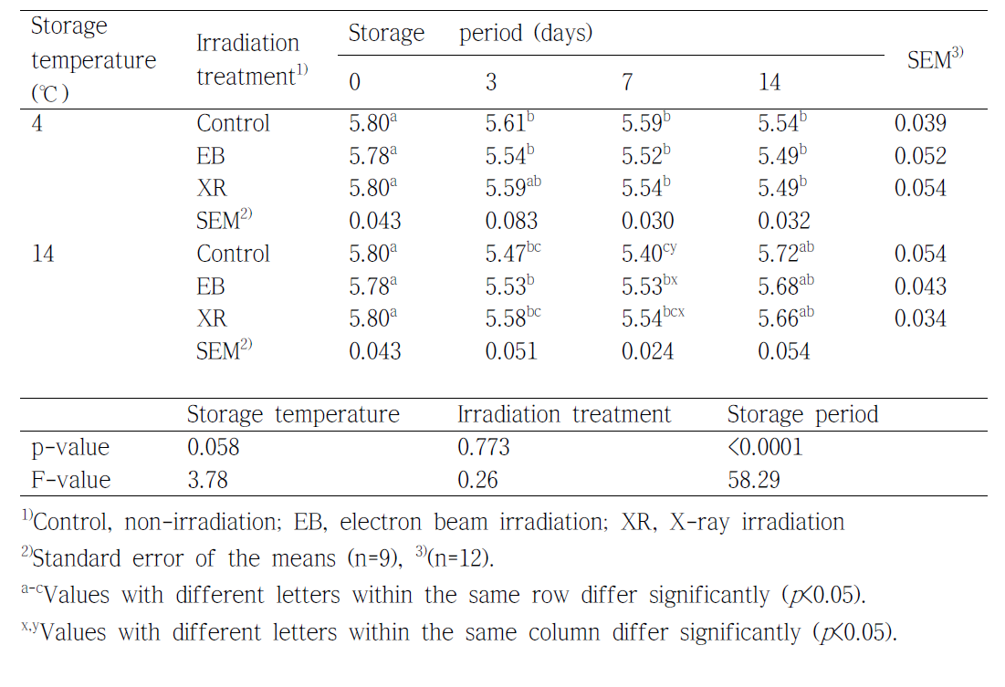 pH of the Semimembranosus muscle of beef with different irradiation treatment at different temperatures during storage