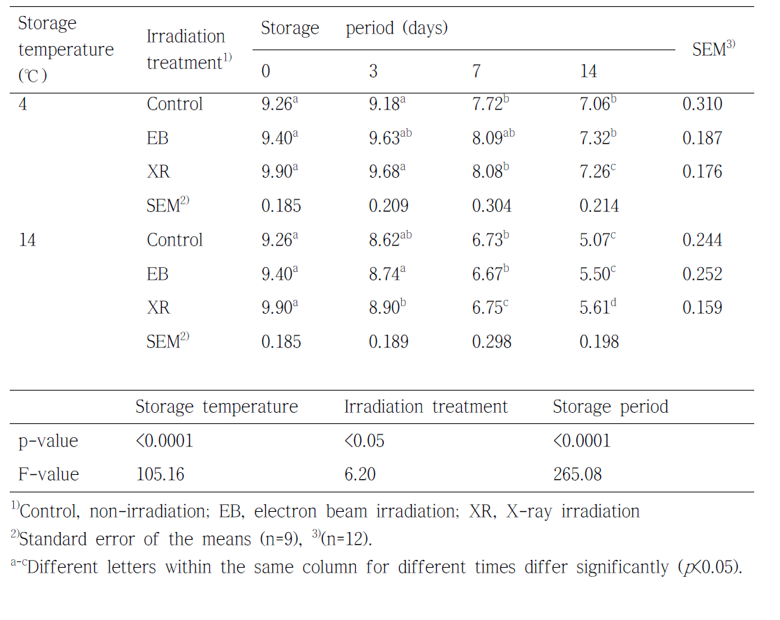 Shear force (kg) changes of the Semimembranosus muscle with different irradiation treatment at different temperatures during storage