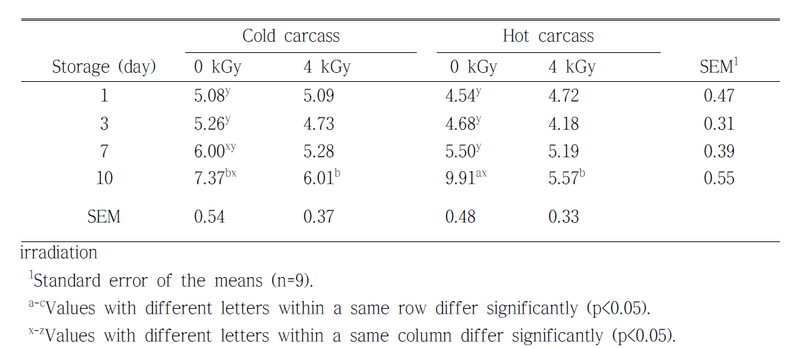 Cooking loss (%) of fresh sausages using cold or hot carcass pork affected by irradiation