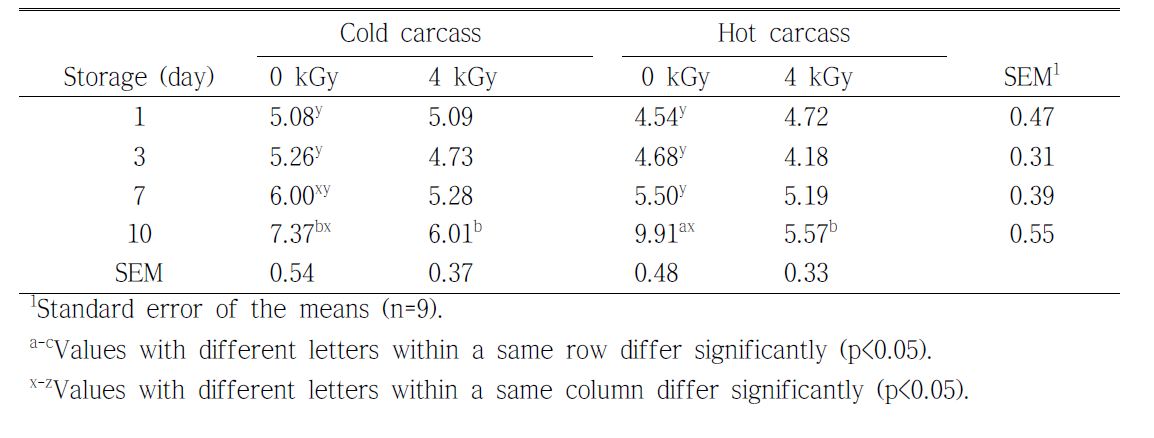 Cohesiveness of fresh sausages using cold or hot carcass pork affected by irradiation