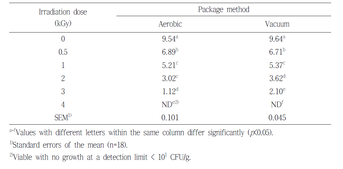 Effect of electron beam irradiation on the reduction of Listeria monocytogenes (log CFU/g) in pork large intestine