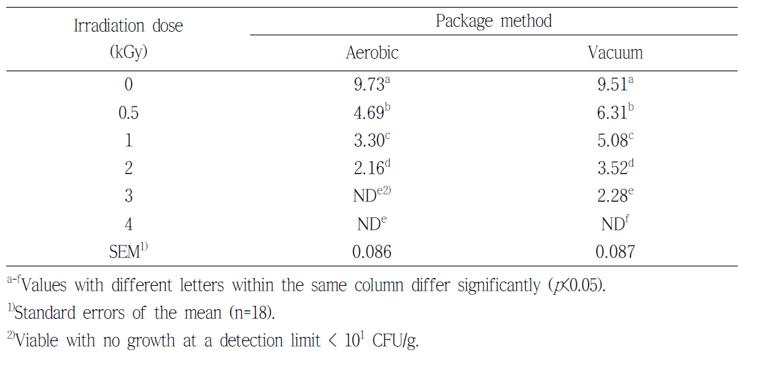 Effect of electron beam irradiation on the reduction of Escherichia coli O157:H7 (log CFU/g) in pork large intestine