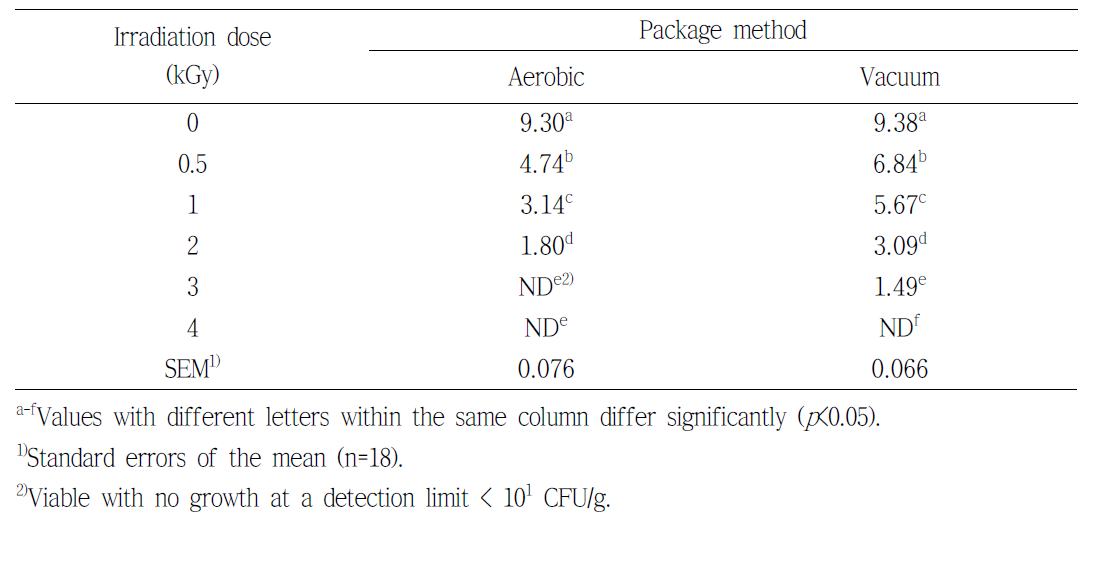 Effect of electron beam irradiation on the reduction of Escherichia coli O157:H7 (log CFU/g) in pork small intestine