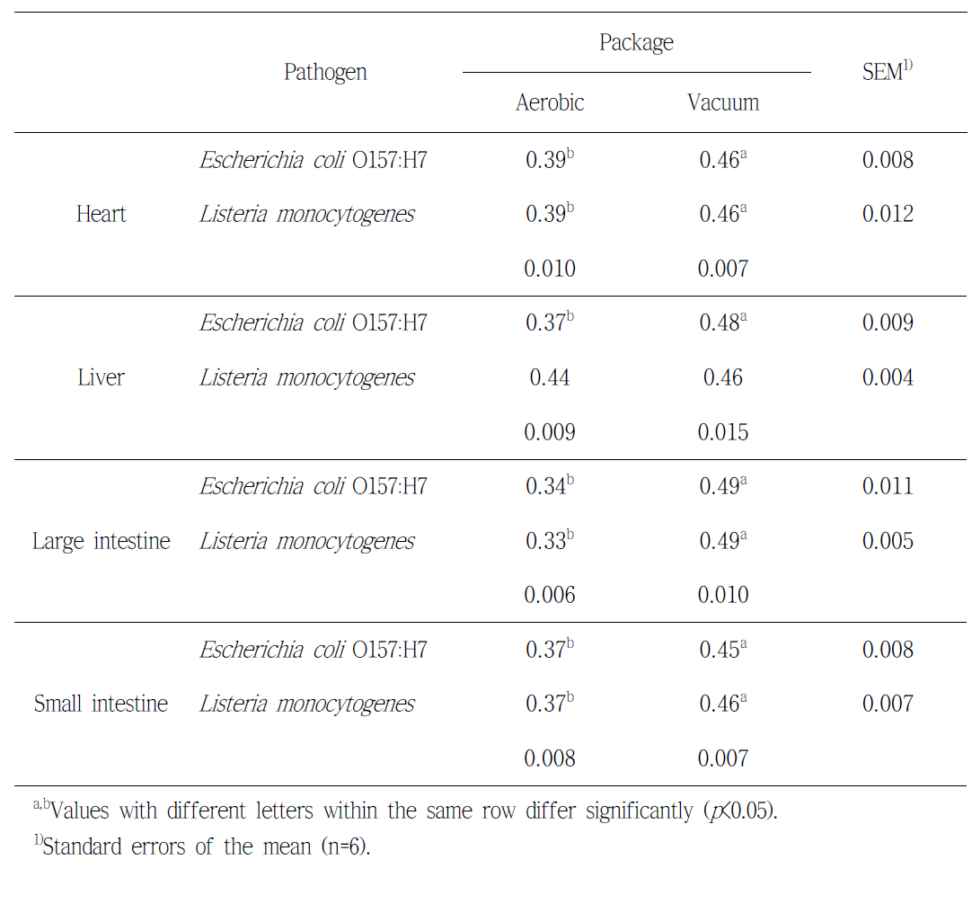 D10 values (kGy) for different pathogens inoculated in pork byproducts