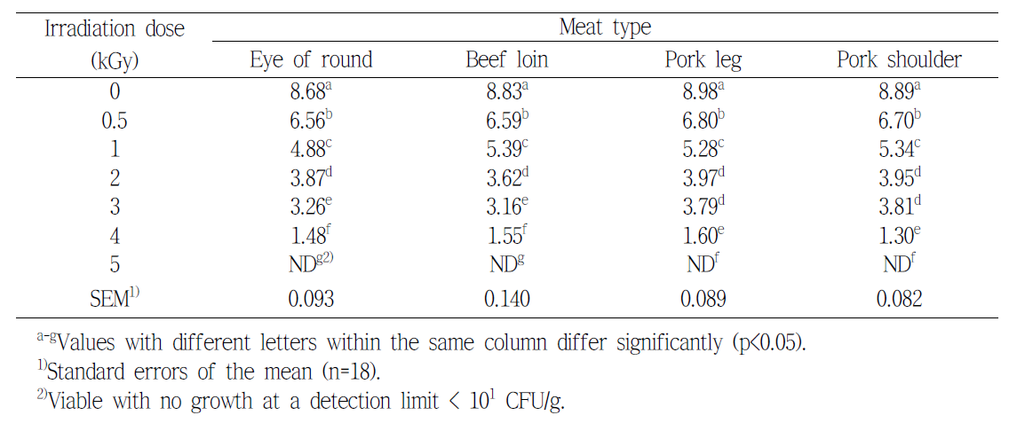 Effect of electron beam irradiation on the reduction of Listeria monocytogenes (log CFU/g) in beef and pork