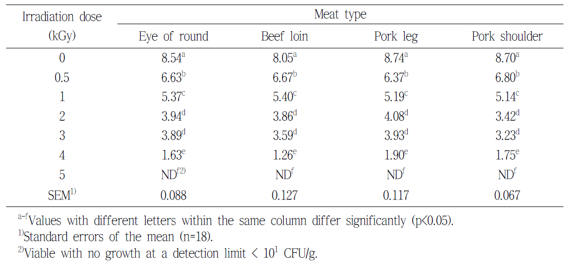 Effect of electron beam irradiation on the reduction of Escherichia coli O157:H7 (log CFU/g) in beef and pork