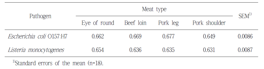 D10 values (kGy) for different pathogens inoculated in beef and pork