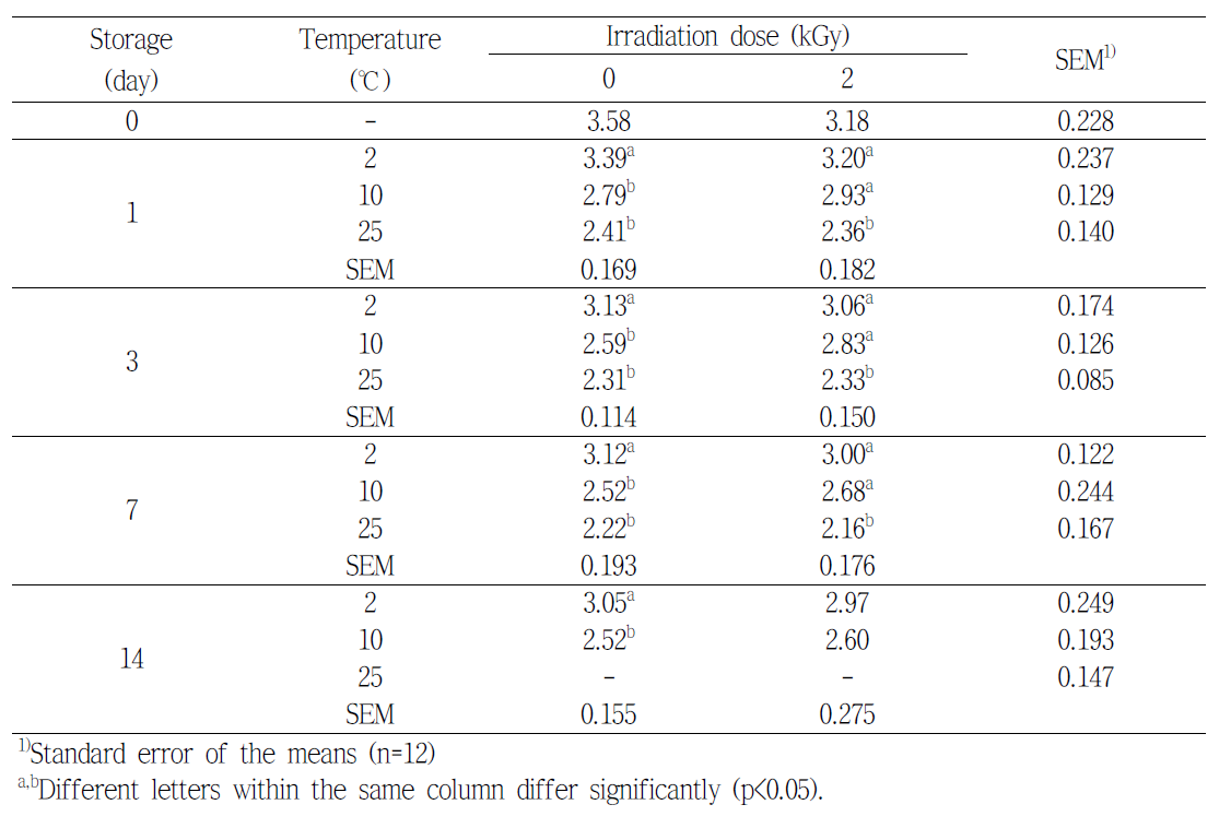 Shear force (kgf) of beef (eye of round) by electron beam irradiation during the storage at various temperature