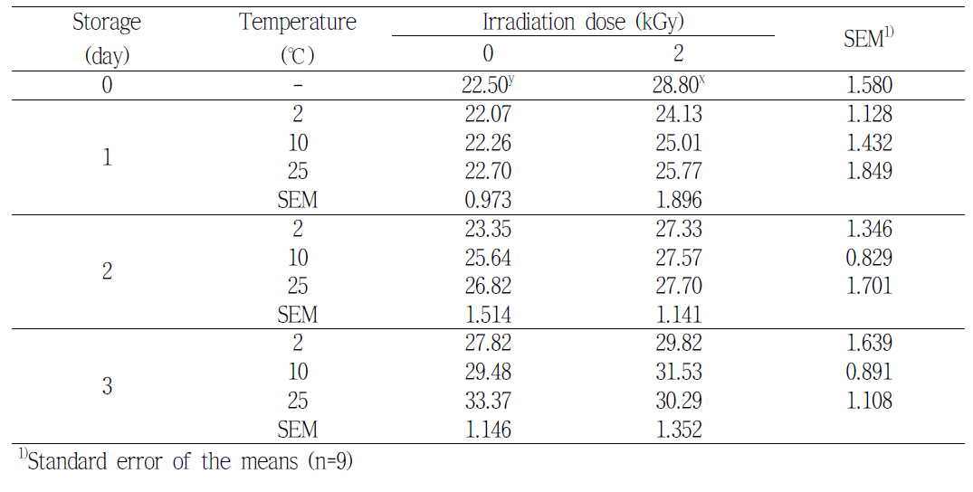 Cooking loss of pork (leg) by electron beam irradiation during the storage at various temperature
