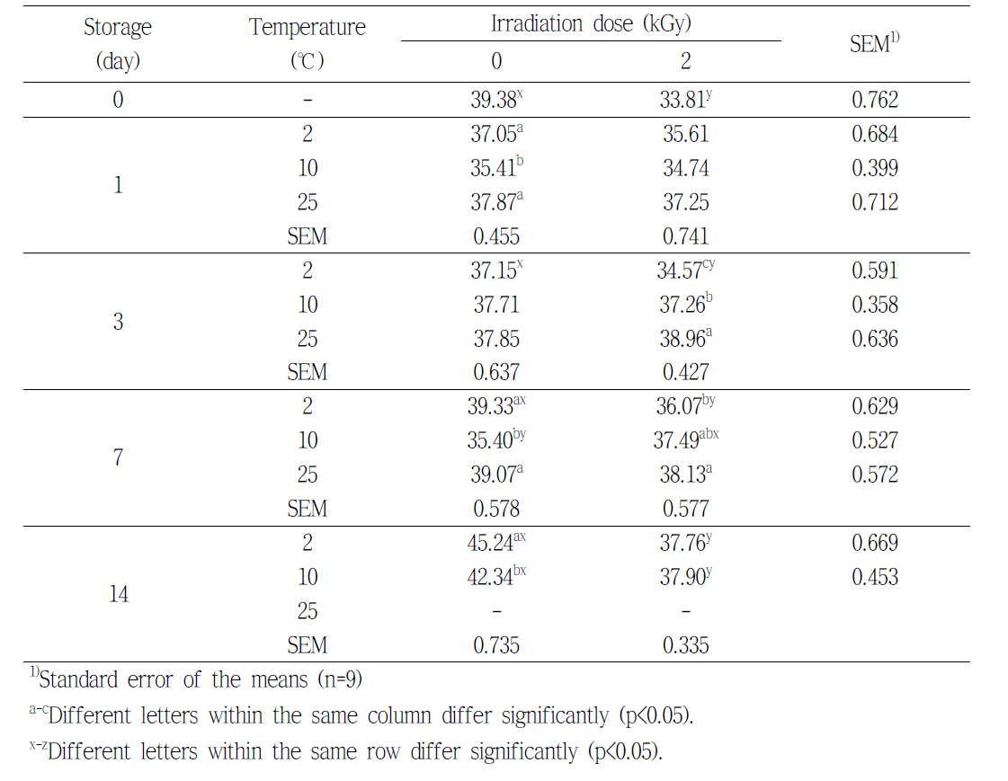 Meat color L value of beef (eye of round) by electron beam irradiation during the storage at various temperature