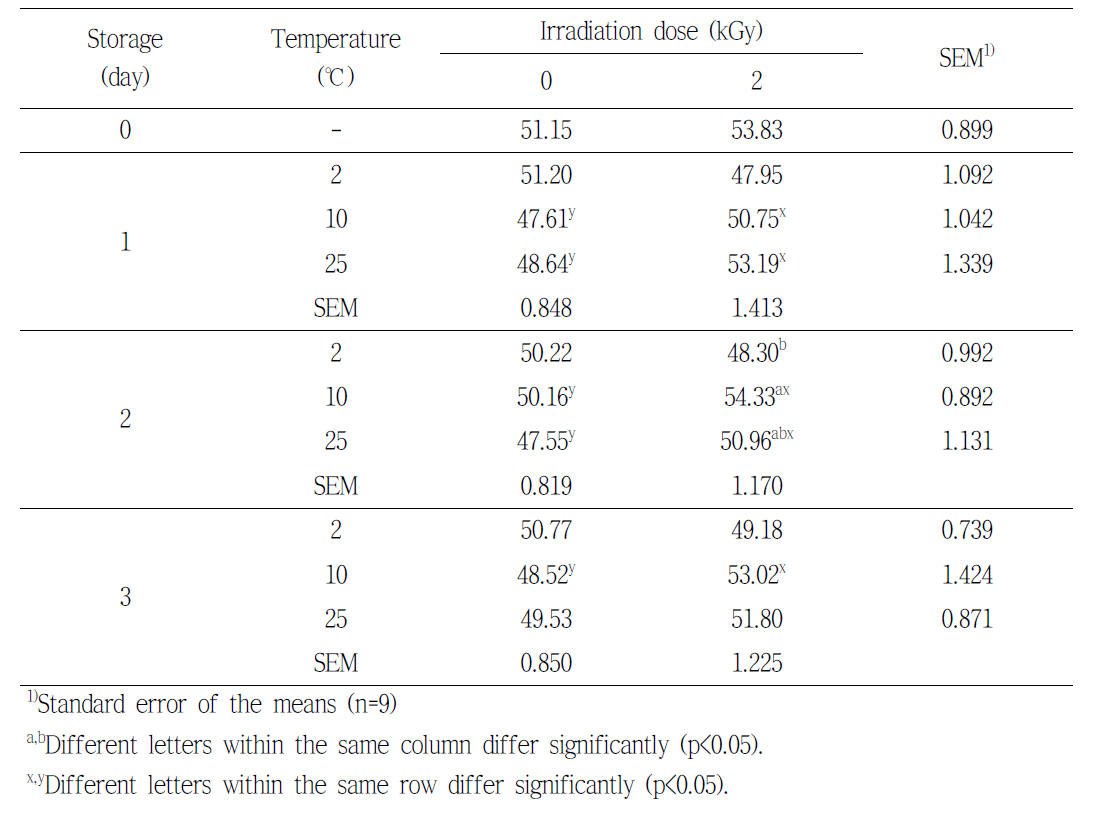 Meat color L value of pork (leg) by electron beam irradiation during the storage at various temperature