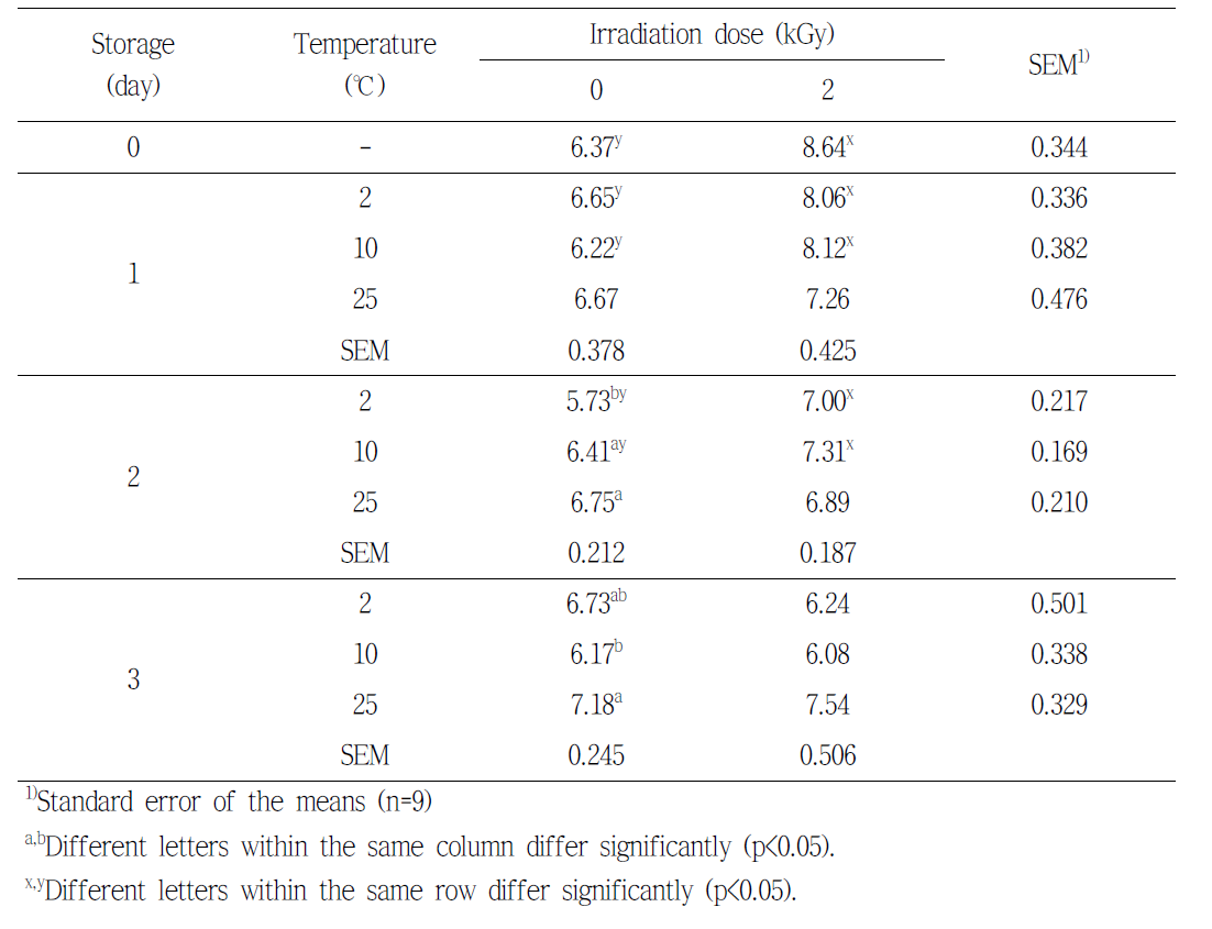 Meat color b* value of pork (Leg) by electron beam irradiation during the storage at various temperature