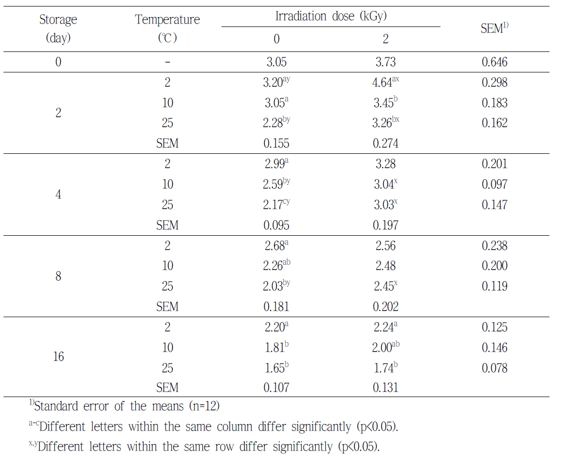 Share force (kgf) of beef loin by electron beam irradiation during the storage at various temperature