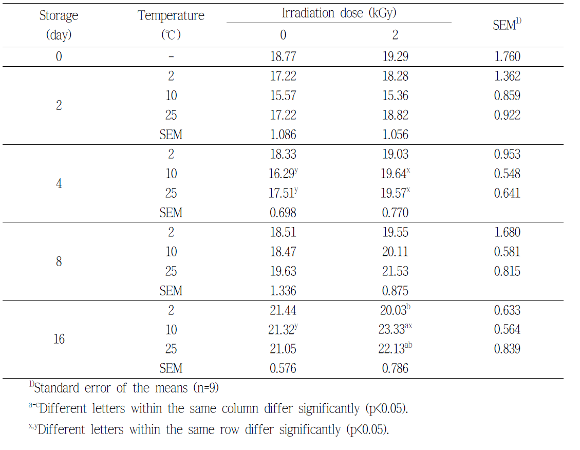 Cooking loss of beef loin by electron beam irradiation during the storage at various temperature