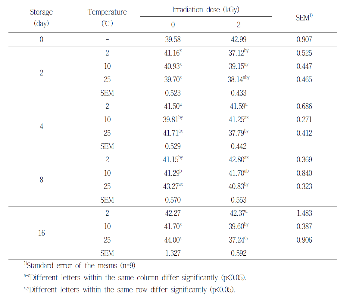 Meat color L* value of beef loin by electron beam irradiation during the storage at various temperature