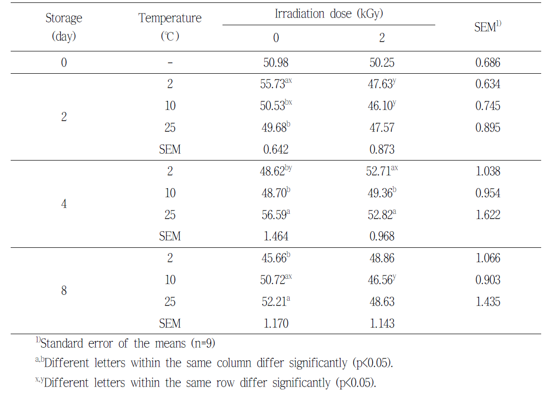 Meat color L* value of pork shoulder by electron beam irradiation during the storage at various temperature