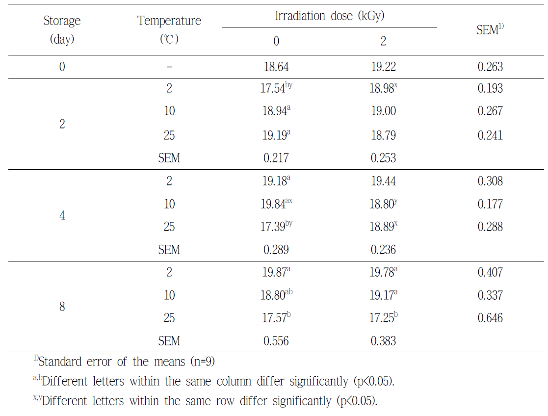 Meat color a* value of pork shoulder by electron beam irradiation during the storage at various temperature