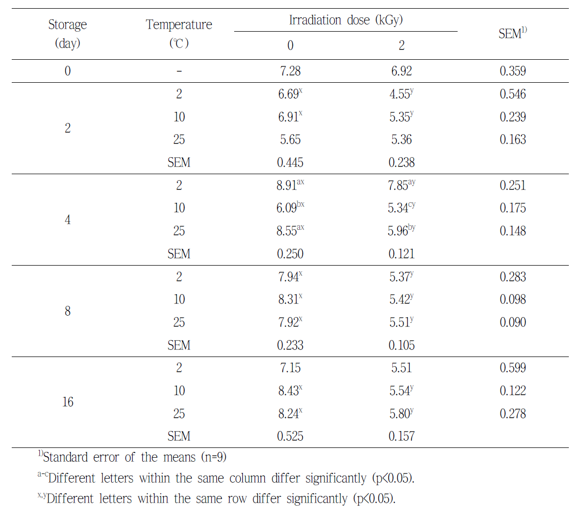 Meat color b* value of beef loin by electron beam irradiation during the storage at various temperature