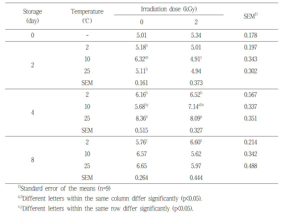 Meat color b* value of pork shoulder by electron beam irradiation during the storage at various temperature