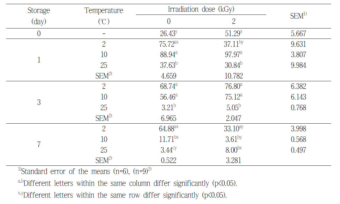 IMP content (mg/100 g) of beef (eye of round) by electron beam irradiation during the storage at various temperature
