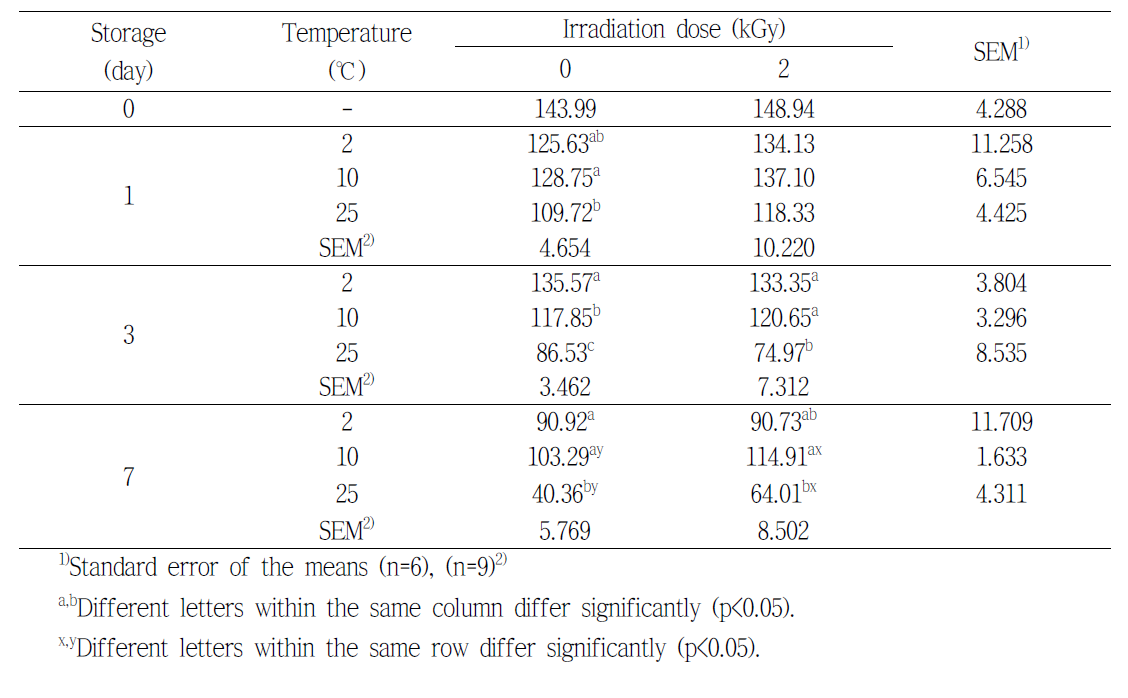IMP content (mg/100 g) of pork (leg) by electron beam irradiation during the storage at various temperature