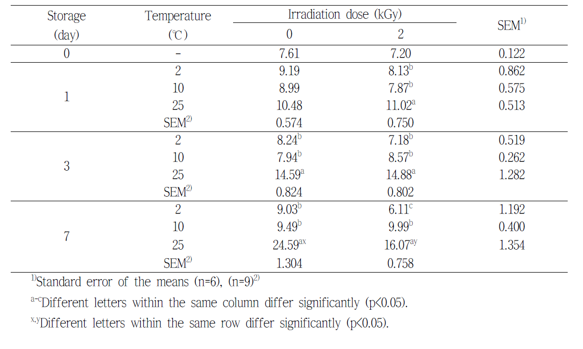 Hypoxanthine content (mg/100 g) of pork (leg) by electron beam irradiation during the storage at various temperature