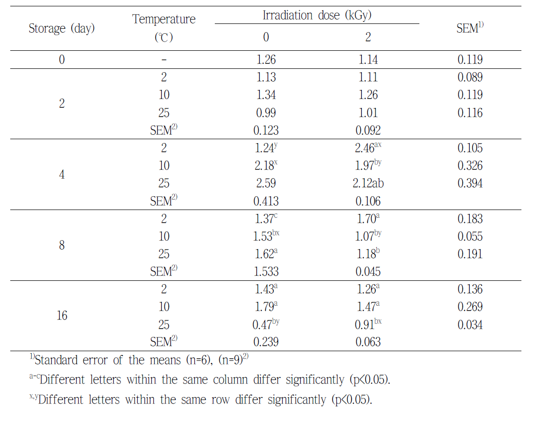AMP content (mg/100 g) of beef loin by electron beam irradiation during the storage at various temperature
