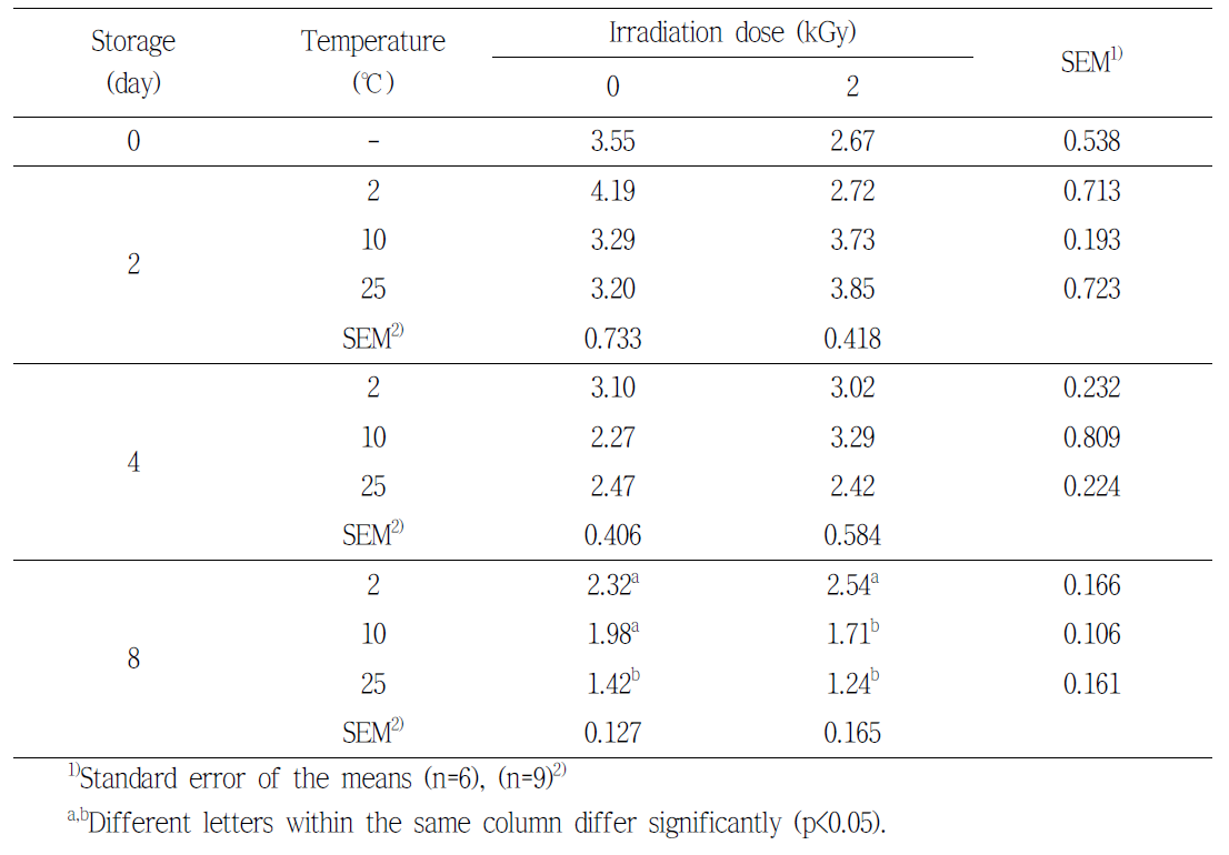 AMP content (mg/100 g) of pork shoulder by electron beam irradiation during the storage at various temperature