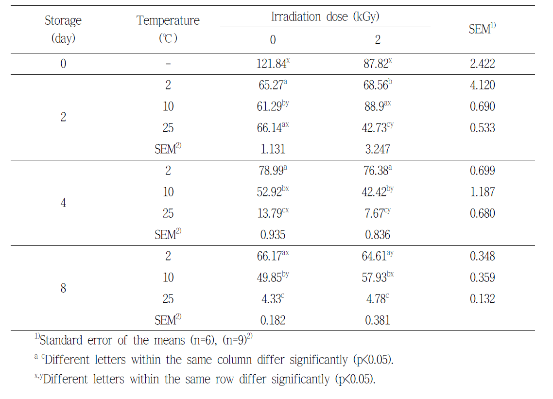 content (mg/100 g) of pork shoulder by electron beam irradiation during the storage at various temperature