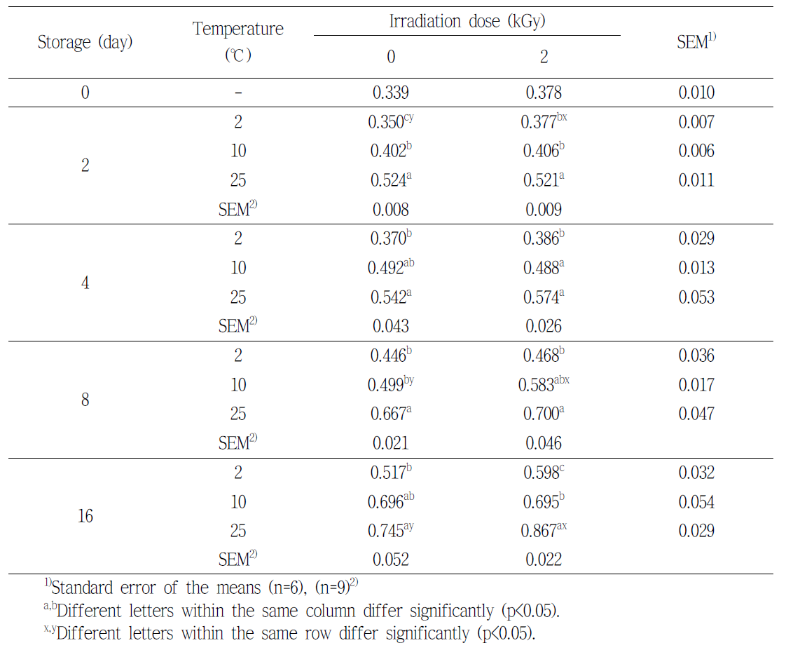 Thiobarbituric acid reactive substance (TBARS, mg malondialdehyde/kg meat) values of beef loin by electron beam irradiation during the storage at various temperature
