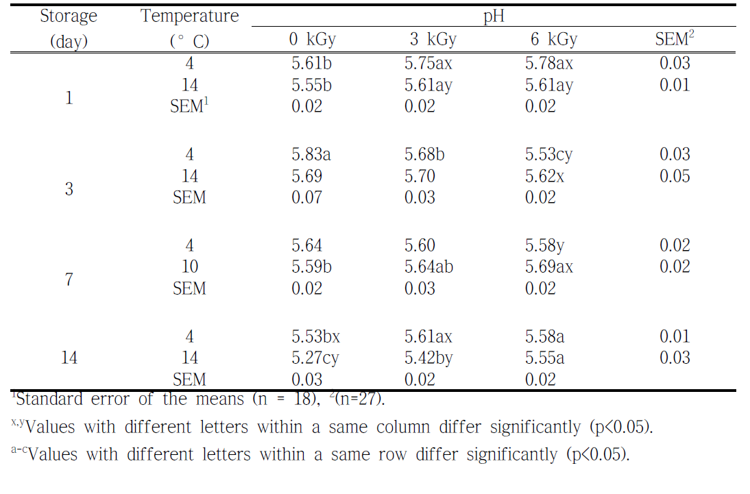 pH of beef affected by electron-beam irradiation and different aging temperature