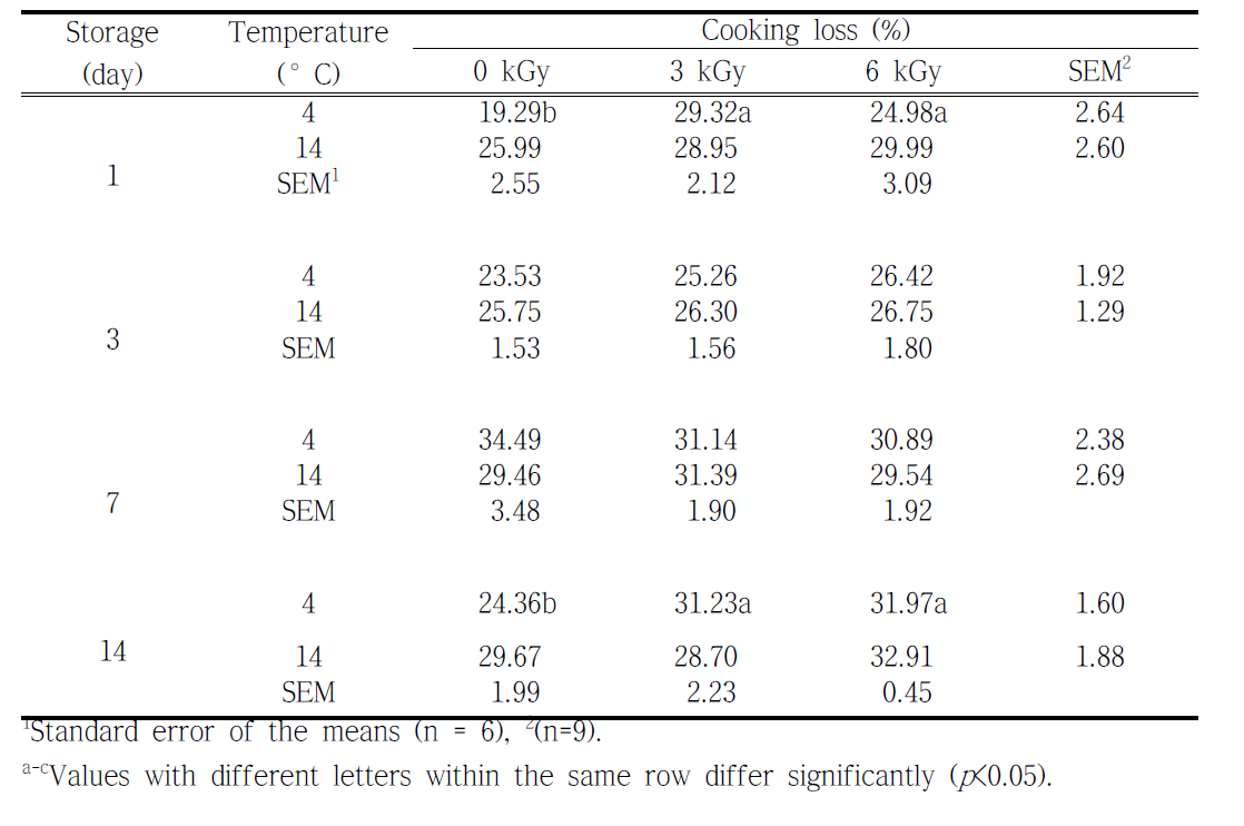 Cooking loss of beef affected by electron-beam irradiation and different aging temperature