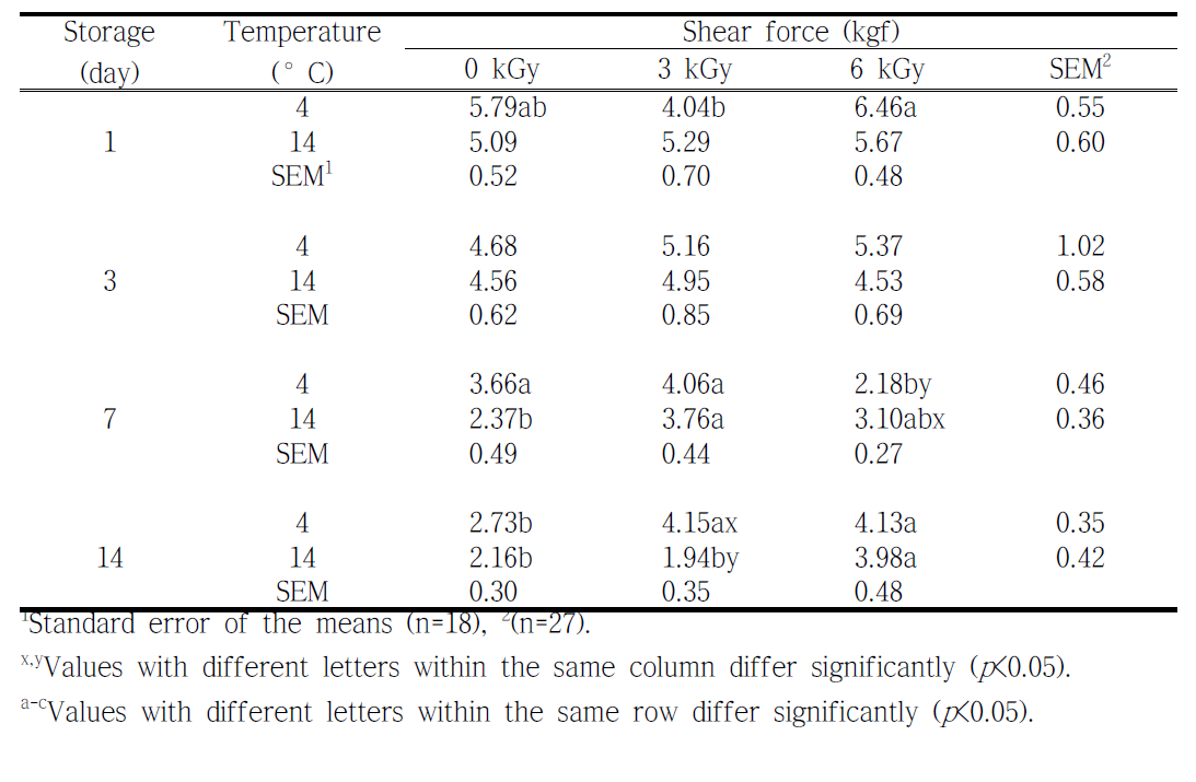Shear force of beef affected by electron-beam irradiation and different aging temperature