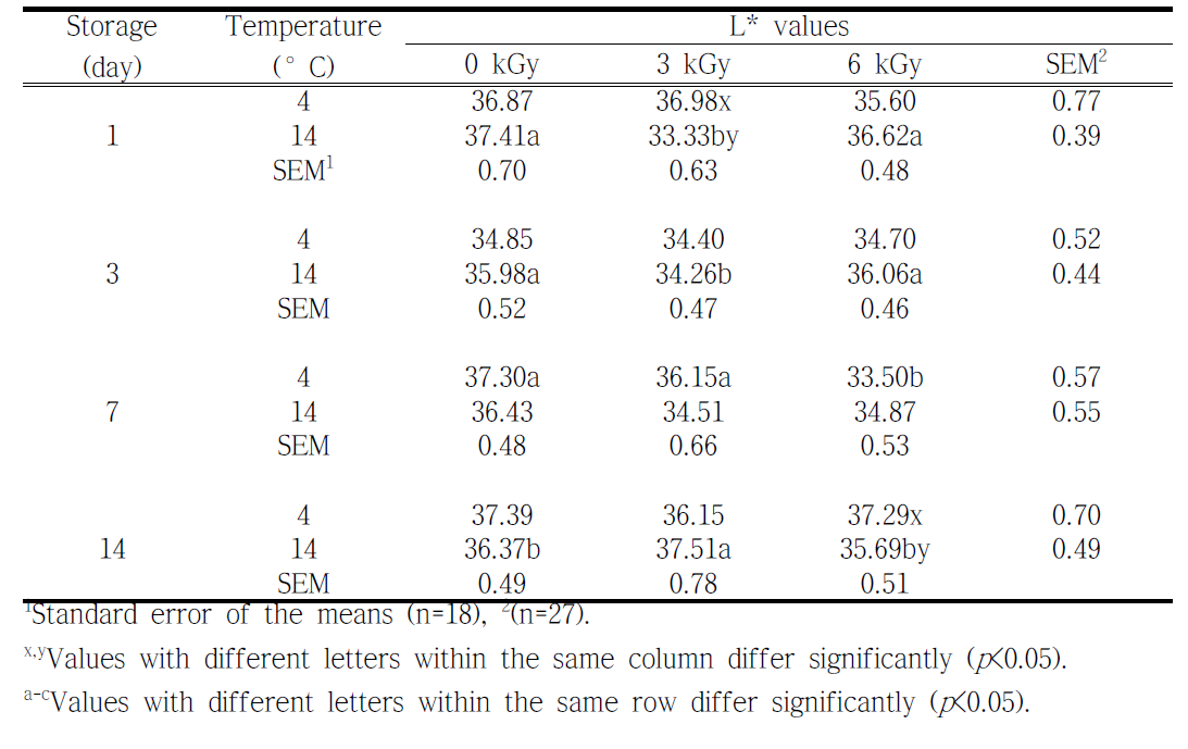 L* values of beef affected by electron-beam irradiation and different aging temperature