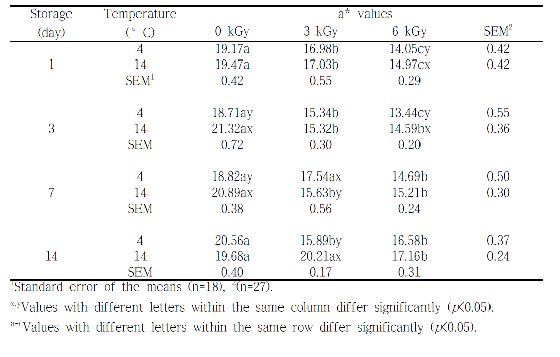 a* values of beef affected by electron-beam irradiation and different aging temperature