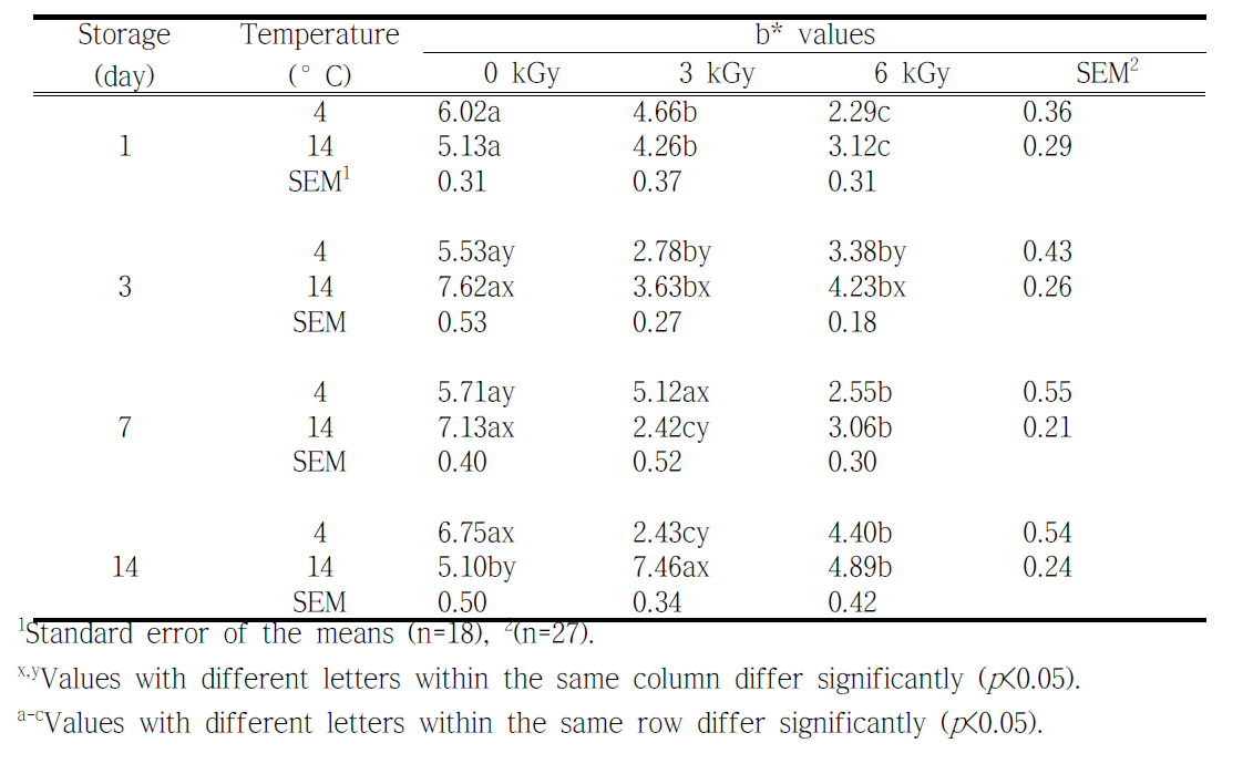 b* values of beef affected by electron-beam irradiation and different aging temperature