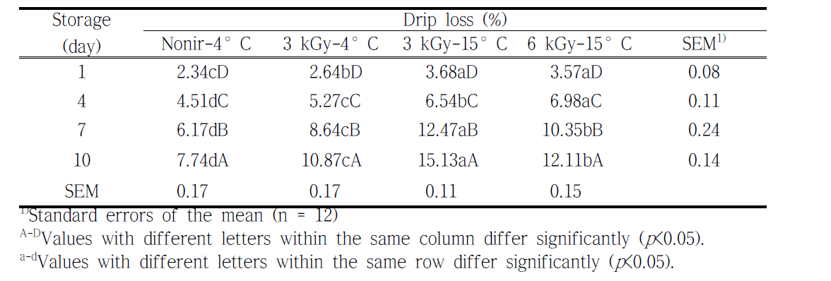 Effect of different irradiation dose and aging temperature on drip loss of beef rump